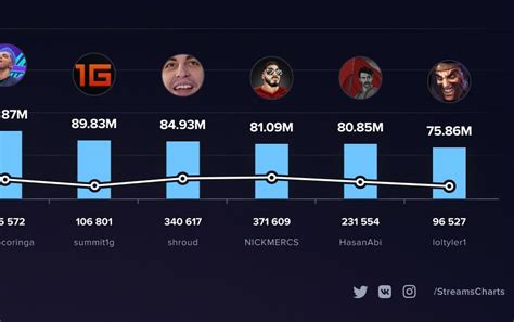 The 50+ Most Popular Twitch Streamers Of 2021 .